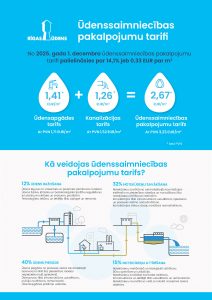Kā veidojas ūdenssaimniecības pakalpojumu tarifs? Rīgas ūdens piedāvā apskatīt visa procesa grafiku!