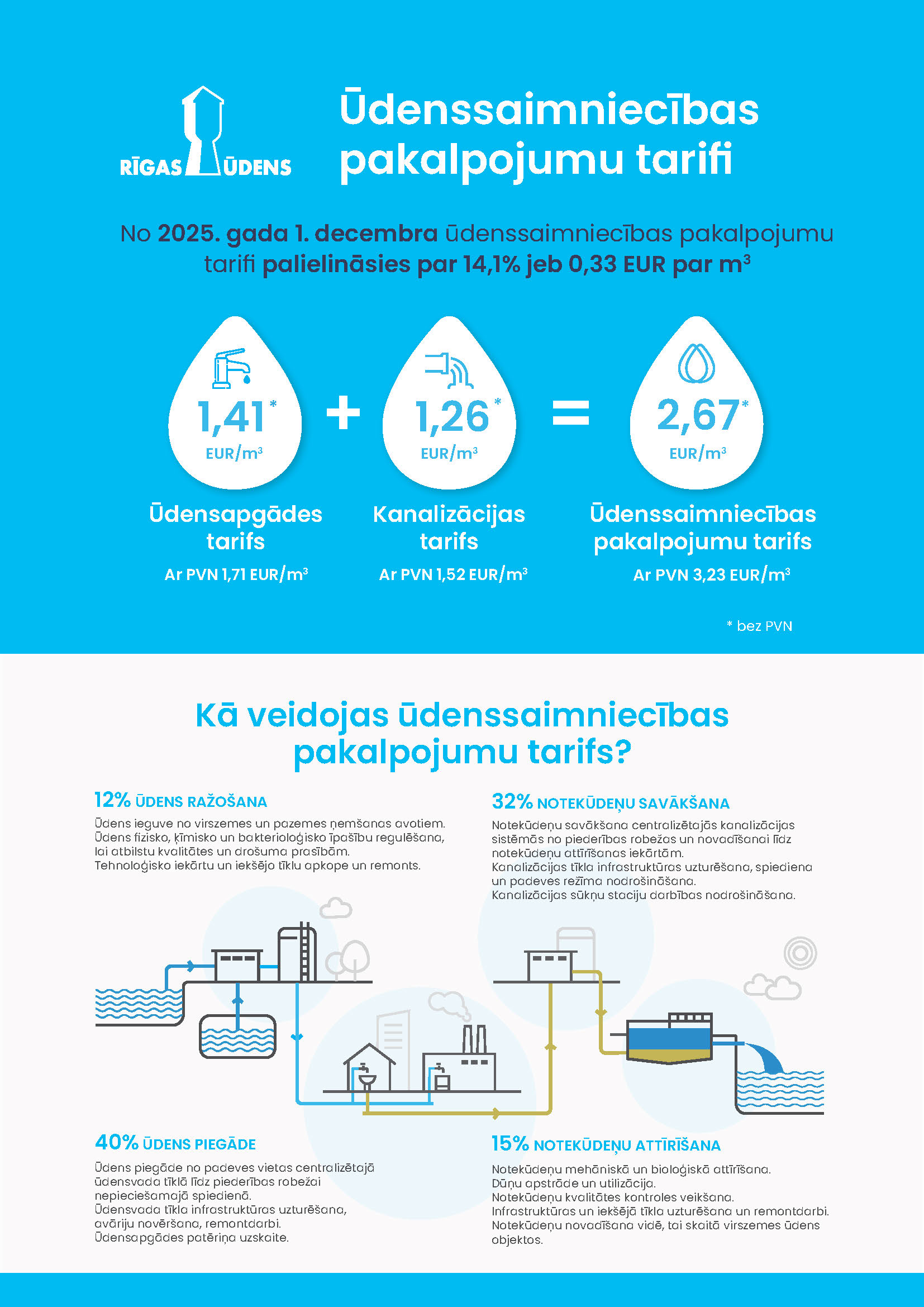Kā veidojas ūdenssaimniecības pakalpojumu tarifs? Rīgas ūdens piedāvā apskatīt visa procesa grafiku!