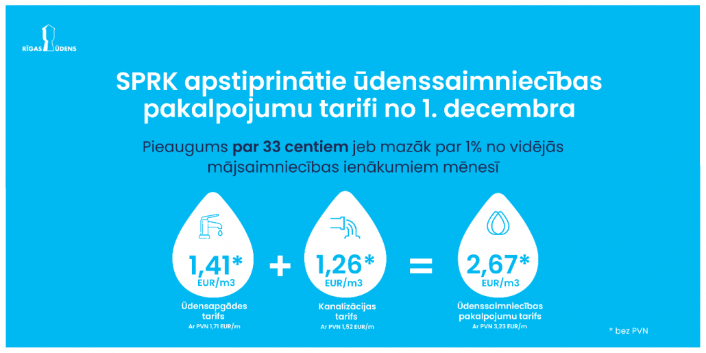 SPRK apstiprinājusi ūdenssaimniecības tarifu pieaugumu Rīgā no 2025. gada 1. decembra – tarifs būs 2,67 EUR/m³, lai atjaunotu tīklus.