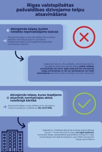 Pašvaldības dzīvojamo telpu atsavināšana Rīgā – dzīvokļu ēka