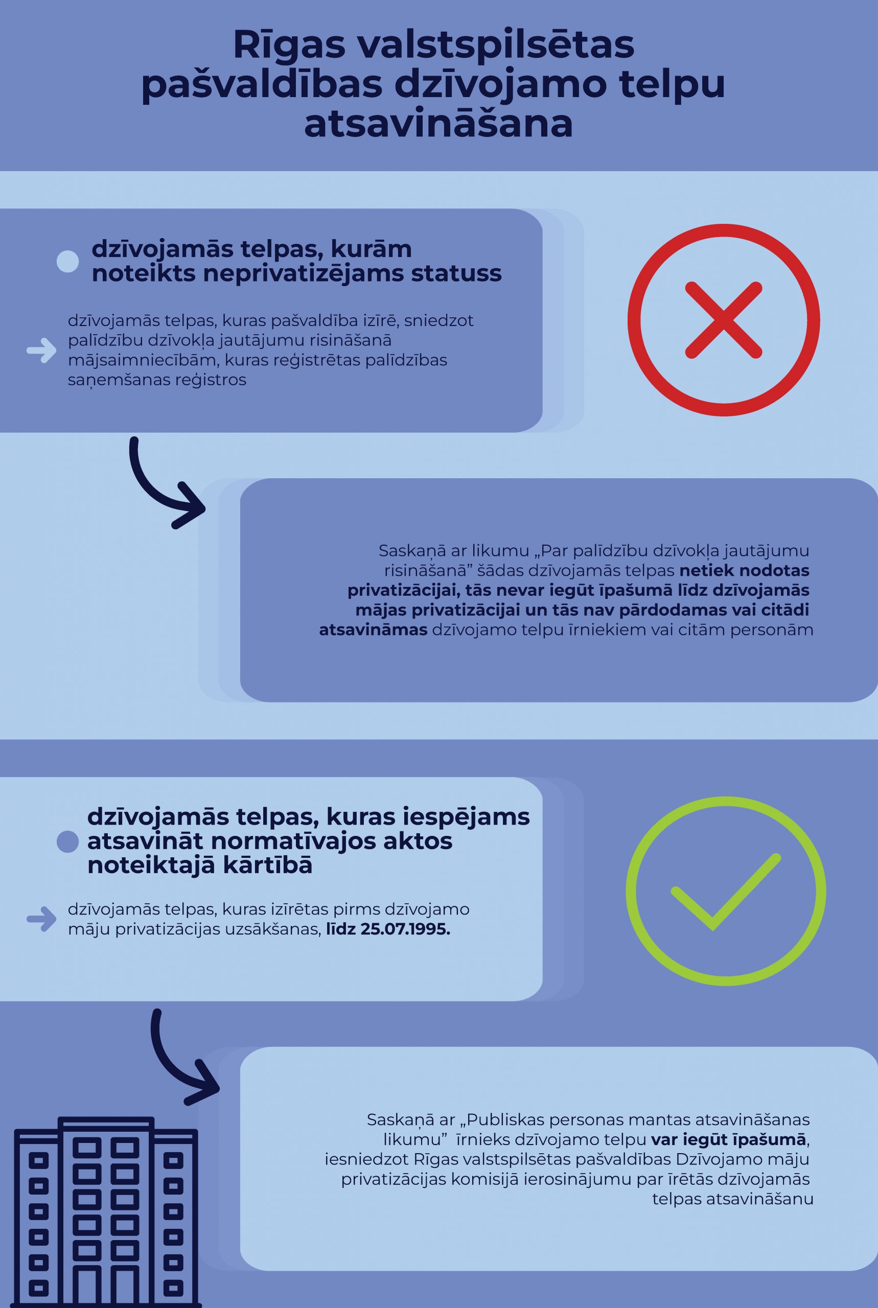 Pašvaldības dzīvojamo telpu atsavināšana Rīgā – dzīvokļu ēka