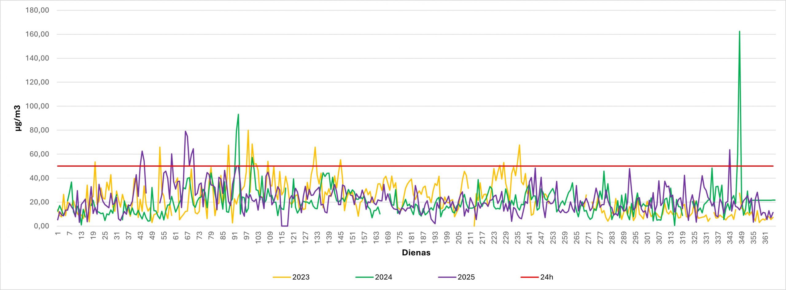 Daļiņu PM10 monitorings Brīvības ielā