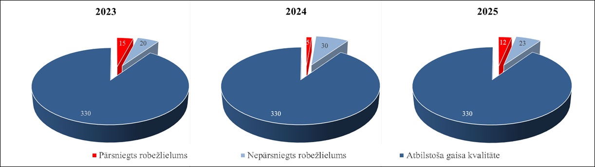 PM₁₀ daļiņu līmenis un atbilstība normatīvajām prasībām 2023/ 2024/ 2025. gadā