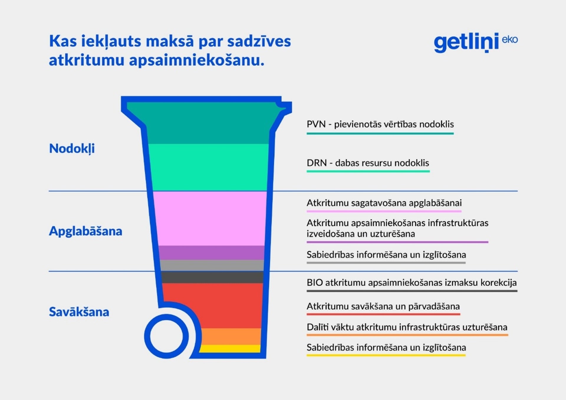Kas iekļauts maksā par sadzīves atkritumu apsaimniekošanu | Getliņi EKO